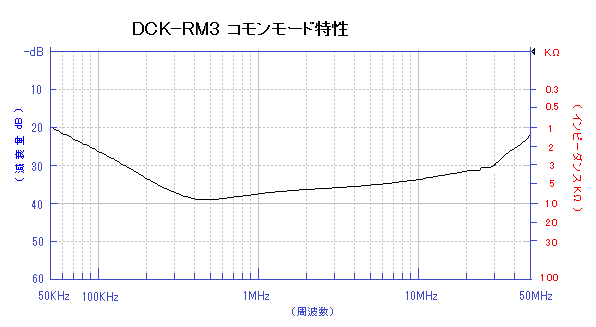 DCK-RM3特性図